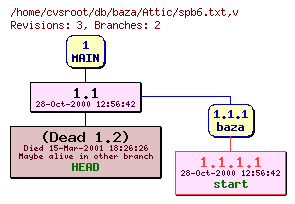 Revision graph of db/baza/Attic/spb6.txt