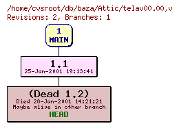 Revision graph of db/baza/Attic/telav00.00