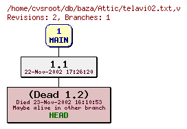 Revision graph of db/baza/Attic/telavi02.txt