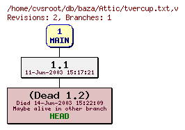 Revision graph of db/baza/Attic/tvercup.txt