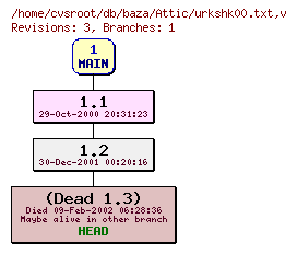 Revision graph of db/baza/Attic/urkshk00.txt