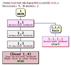 Revision graph of db/baza/Attic/w0192.txt