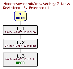 Revision graph of db/baza/andrey17.txt