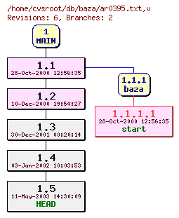 Revision graph of db/baza/ar0395.txt