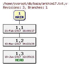 Revision graph of db/baza/arkhim17.txt