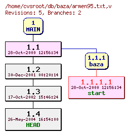 Revision graph of db/baza/armen95.txt