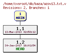 Revision graph of db/baza/azov13.txt