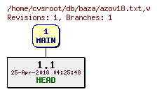 Revision graph of db/baza/azov18.txt