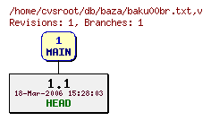 Revision graph of db/baza/baku00br.txt