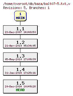 Revision graph of db/baza/balt07-5.txt