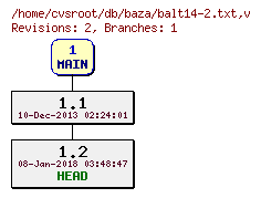 Revision graph of db/baza/balt14-2.txt