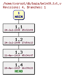 Revision graph of db/baza/beln09.txt