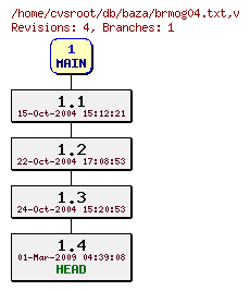 Revision graph of db/baza/brmog04.txt