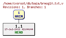 Revision graph of db/baza/brmog10.txt