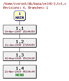 Revision graph of db/baza/cel06-3.txt