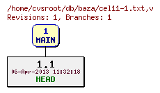 Revision graph of db/baza/cel11-1.txt