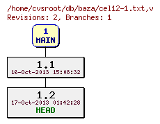 Revision graph of db/baza/cel12-1.txt