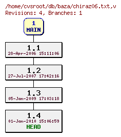 Revision graph of db/baza/chiraz06.txt