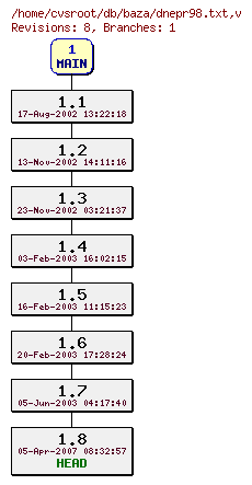 Revision graph of db/baza/dnepr98.txt