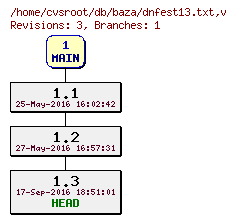 Revision graph of db/baza/dnfest13.txt