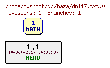 Revision graph of db/baza/dni17.txt