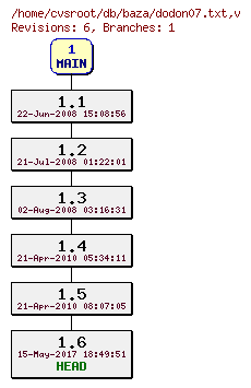 Revision graph of db/baza/dodon07.txt