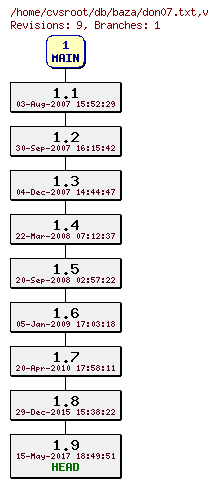 Revision graph of db/baza/don07.txt