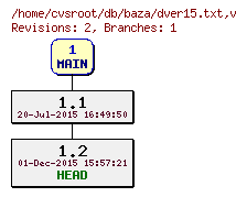 Revision graph of db/baza/dver15.txt