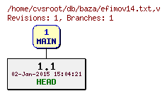 Revision graph of db/baza/efimov14.txt