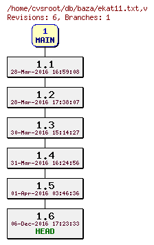 Revision graph of db/baza/ekat11.txt