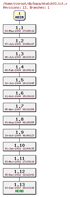 Revision graph of db/baza/ekatch03.txt