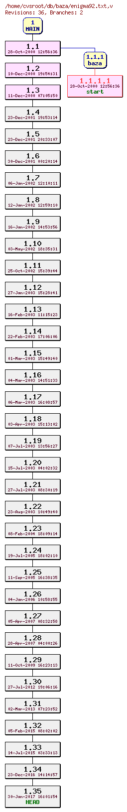 Revision graph of db/baza/enigma92.txt