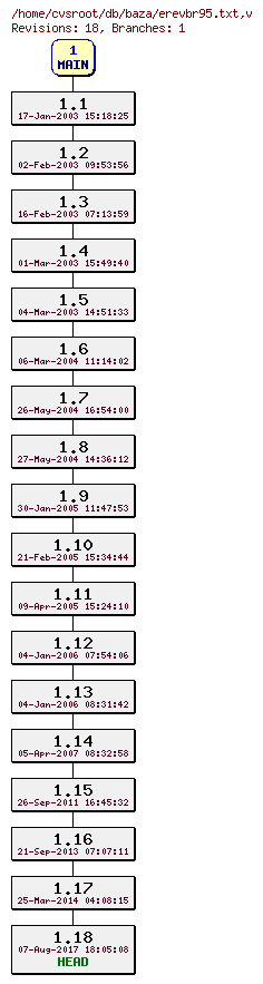 Revision graph of db/baza/erevbr95.txt