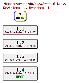 Revision graph of db/baza/ersh16.txt