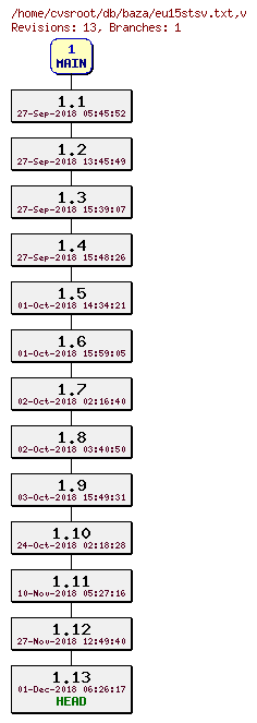 Revision graph of db/baza/eu15stsv.txt