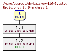 Revision graph of db/baza/evri16-3.txt