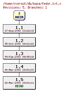 Revision graph of db/baza/fedor.txt