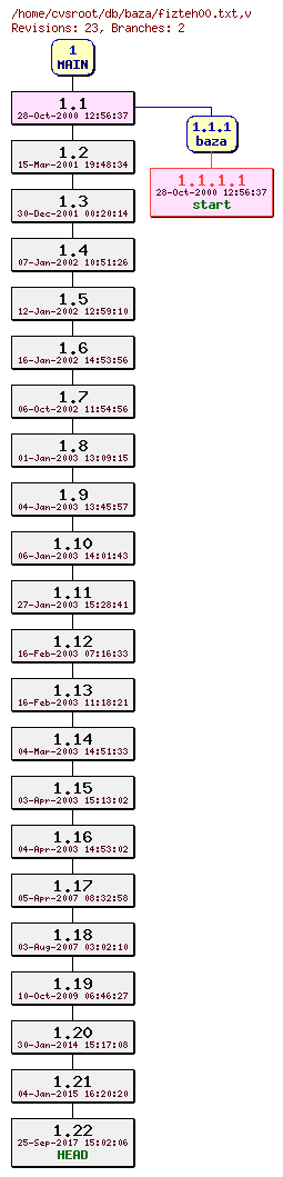 Revision graph of db/baza/fizteh00.txt