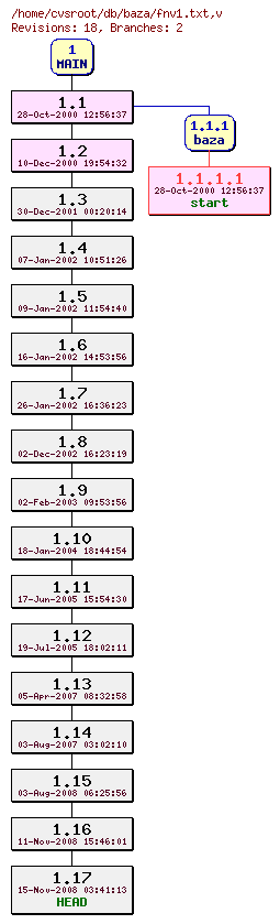 Revision graph of db/baza/fnv1.txt