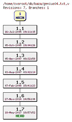 Revision graph of db/baza/genius04.txt