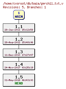 Revision graph of db/baza/gerch11.txt