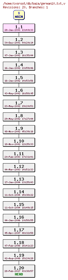 Revision graph of db/baza/german10.txt