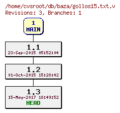 Revision graph of db/baza/gollos15.txt