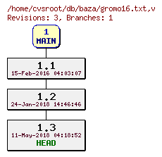 Revision graph of db/baza/gromo16.txt