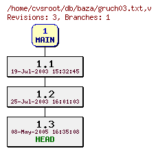 Revision graph of db/baza/gruch03.txt