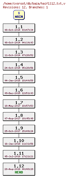 Revision graph of db/baza/haif1l12.txt