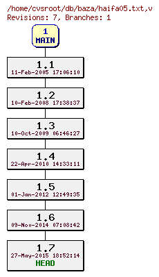 Revision graph of db/baza/haifa05.txt