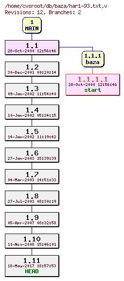 Revision graph of db/baza/har1-93.txt