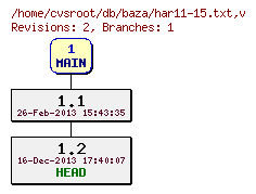 Revision graph of db/baza/har11-15.txt