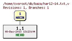 Revision graph of db/baza/har12-14.txt